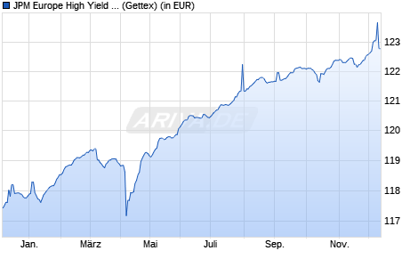 Performance des JPM Europe High Yield Short Duration Bond A (acc) - EUR (WKN A2DJC0, ISIN LU1533169378)