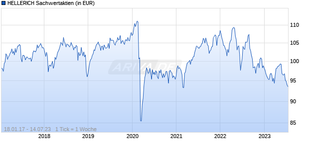 HELLERICH Sachwertaktien Chart