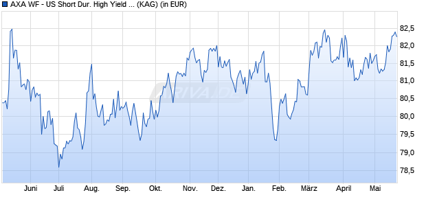 Performance des AXA WF - US Short Dur. High Yield Bds A (auss.) USD (WKN A143RX, ISIN LU1319655830)