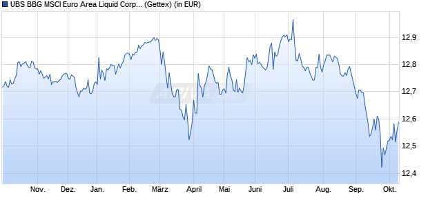 Performance des UBS BBG MSCI Euro Area Liquid Corp Susta UCITS ETF EUR dis (WKN A2AQ6D, ISIN LU1484799769)