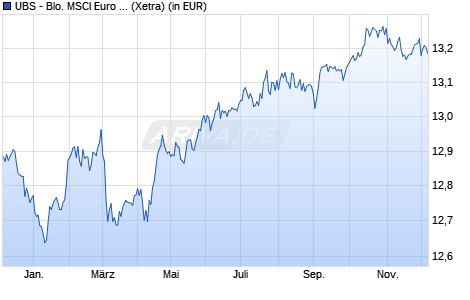 Performance des UBS - Blo. MSCI Euro Area Liq. Cor. Sust. UCITS ETF EUR A-d (WKN A2AQ6D, ISIN LU1484799769)