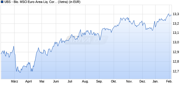 Performance des UBS - Blo. MSCI Euro Area Liq. Cor. Sust. UCITS ETF EUR A-d (WKN A2AQ6D, ISIN LU1484799769)