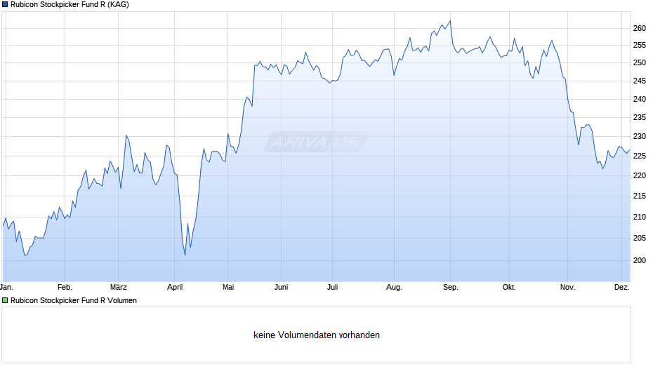 Rubicon Stockpicker Fund R Chart