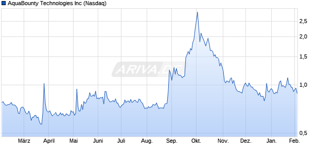 AquaBounty Technologies Aktie Chart