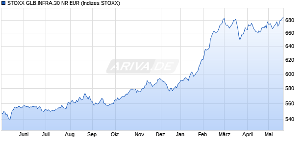 STOXX GLB.INFRA.30 NR EUR Chart
