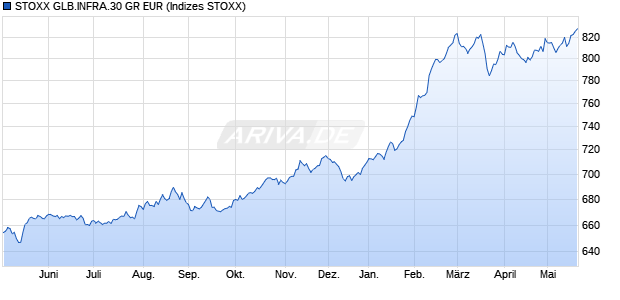 STOXX GLB.INFRA.30 GR EUR Chart