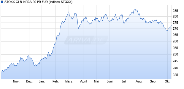 STOXX GLB.INFRA.30 PR EUR Chart