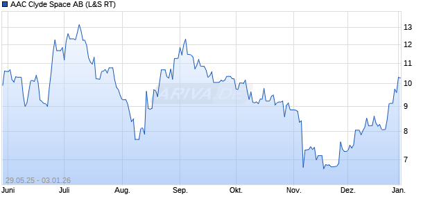 AAC Clyde Space Aktie Chart