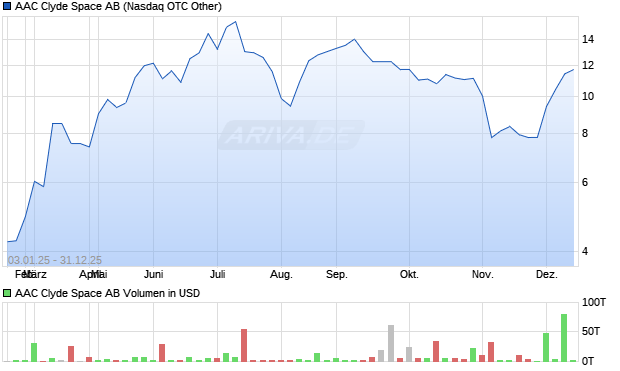 AAC Clyde Space Aktie Chart