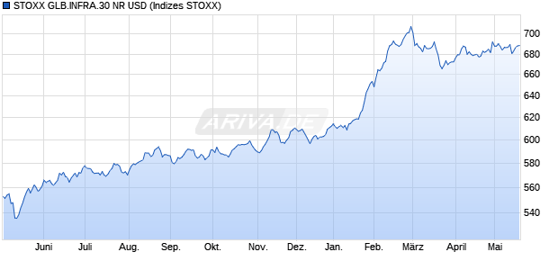 STOXX GLB.INFRA.30 NR USD Chart
