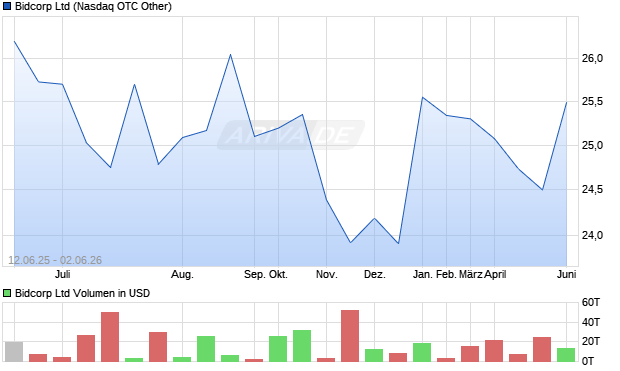 Bidcorp Aktie Chart