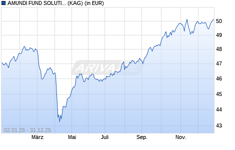 Performance des AMUNDI FUND SOLUTIONS - DIVERSI. INC. BEST SELECT A EUR AD D (WKN A2ARYZ, ISIN LU1431872925)