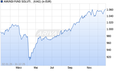 Performance des AMUNDI FUND SOLUTIONS - DIVERSI. INC. BEST SELECT H EUR AD D (WKN A2ARY0, ISIN LU1431873063)