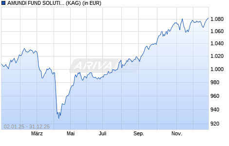 Performance des AMUNDI FUND SOLUTIONS - DIVERSI. INC. BEST SELECT I EUR AD D (WKN A2ARY1, ISIN LU1431873147)