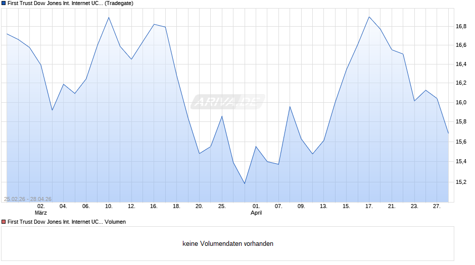 First Trust Dow Jones International Internet UCITS ETF A USD Chart