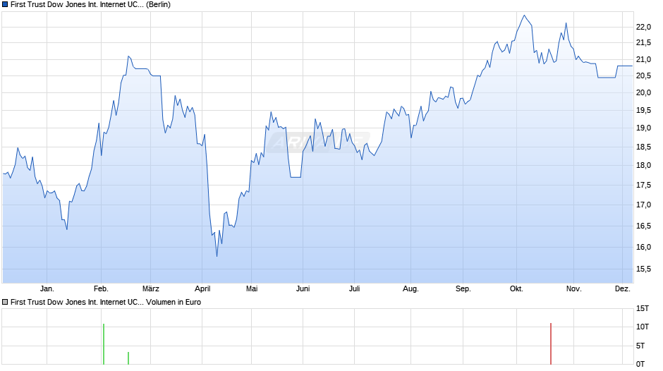 First Trust Dow Jones International Internet UCITS ETF A USD Chart