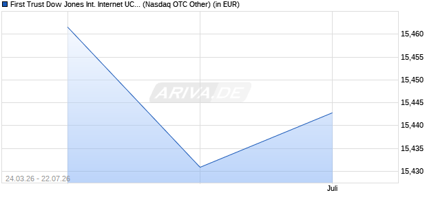 Performance des First Trust Dow Jones International Internet UCITS ETF A USD (WKN A2DGY4, ISIN IE00BT9PVG14)