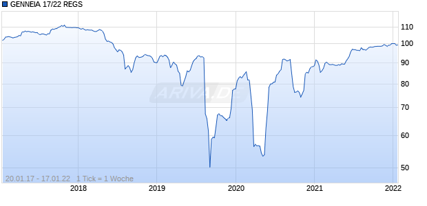 GENNEIA 17/22 REGS Chart