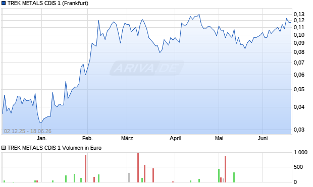 TREK METALS CDIS 1 Aktie Chart