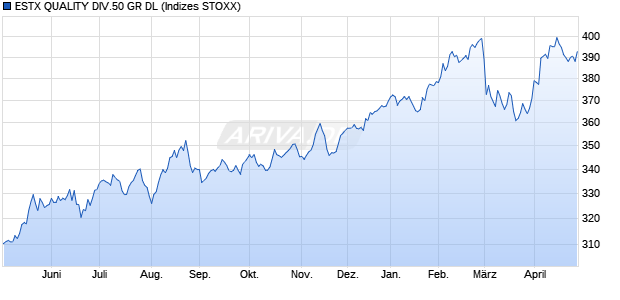 ESTX QUALITY DIV.50 GR DL Chart