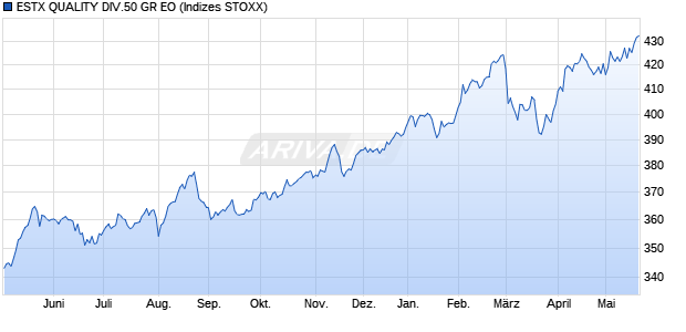 ESTX QUALITY DIV.50 GR EO Chart
