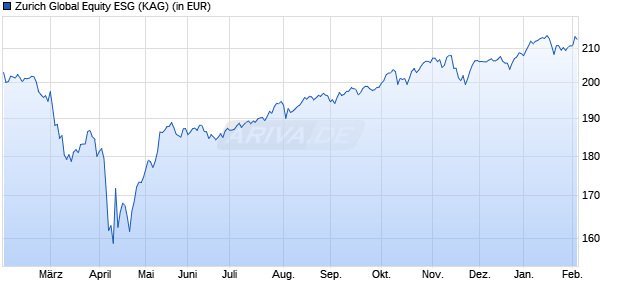 Performance des Zurich Global Equity ESG (WKN DWS2G0, ISIN LU1466077648)