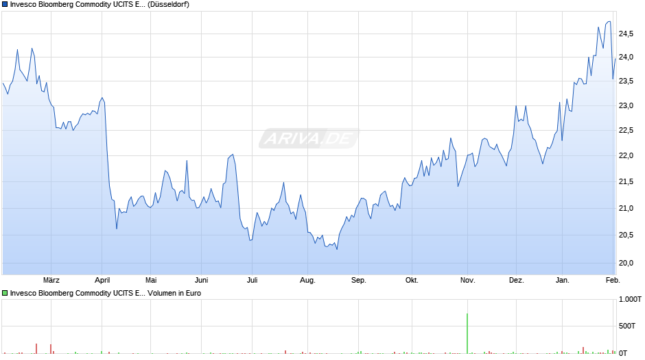Invesco Bloomberg Commodity UCITS ETF Acc Chart