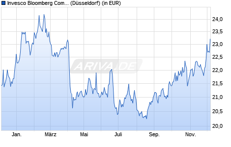 Performance des Invesco Bloomberg Commodity UCITS ETF Acc (WKN A2AUD2, ISIN IE00BD6FTQ80)