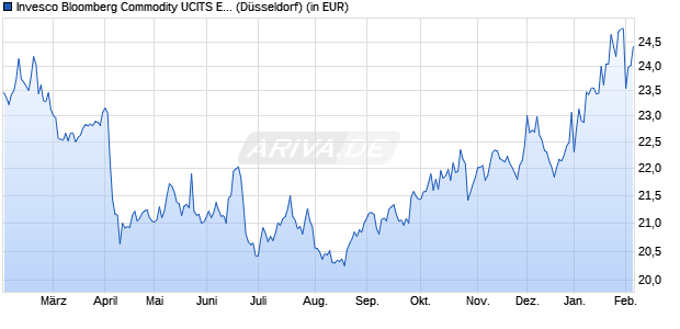 Performance des Invesco Bloomberg Commodity UCITS ETF Acc (WKN A2AUD2, ISIN IE00BD6FTQ80)