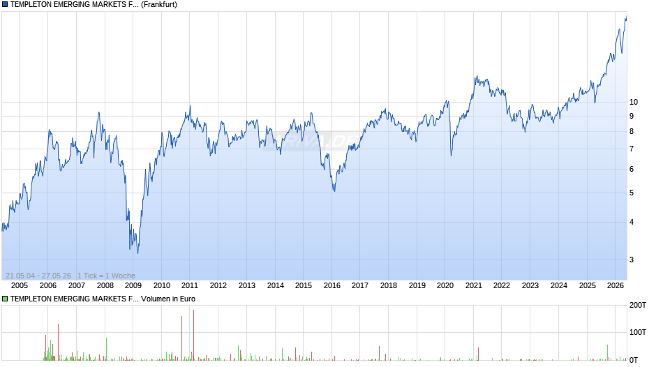 TEMPLETON EMERGING MARKETS FUN Chart