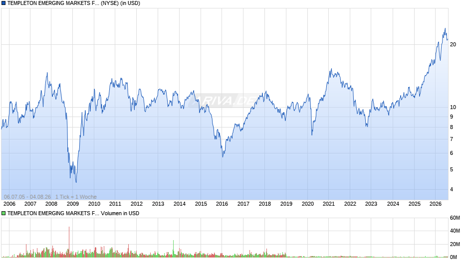 TEMPLETON EMERGING MARKETS FUN Chart