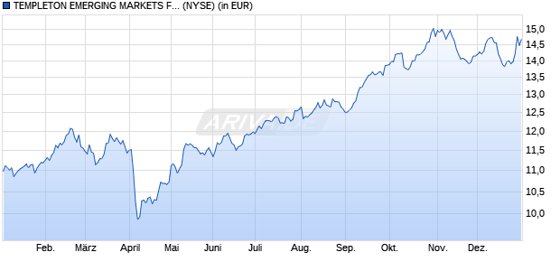 Performance des TEMPLETON EMERGING MARKETS FUN (WKN 872604, ISIN US8801911012)