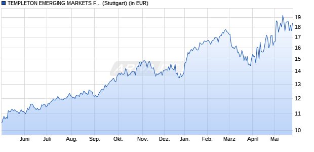 Performance des TEMPLETON EMERGING MARKETS FUN (WKN 872604, ISIN US8801911012)