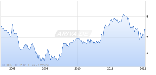 TOWERSTREAM CORPORATION Chart