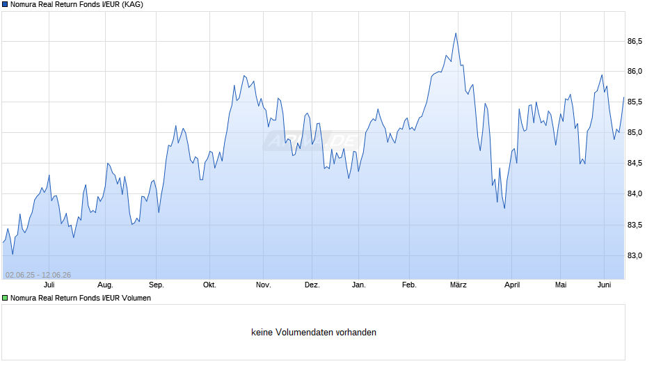 Nomura Real Return Fonds I/EUR Chart