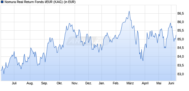Performance des Nomura Real Return Fonds I/EUR (WKN A1XDW2, ISIN DE000A1XDW21)