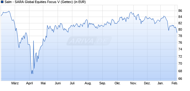 Performance des Salm - SARA Global Equities Focus V (WKN A2ARDF, ISIN LU1480732103)