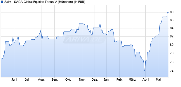 Performance des Salm - SARA Global Equities Focus V (WKN A2ARDF, ISIN LU1480732103)