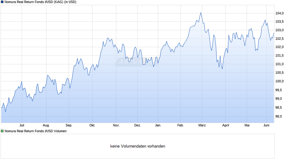 Nomura Real Return Fonds I/USD Chart