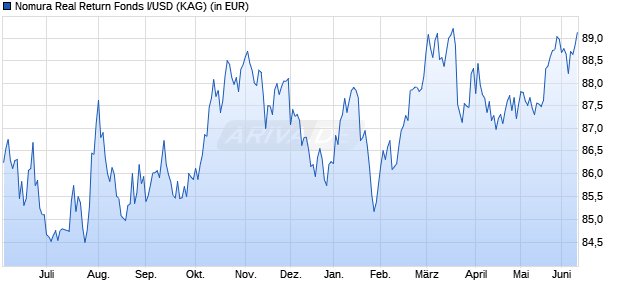 Performance des Nomura Real Return Fonds I/USD (WKN A1XDW3, ISIN DE000A1XDW39)