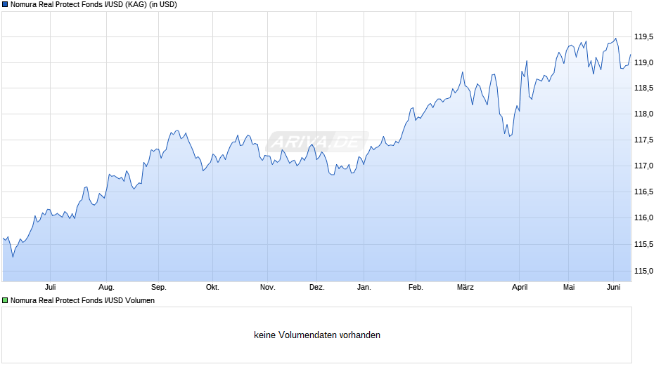 Nomura Real Protect Fonds I/USD Chart