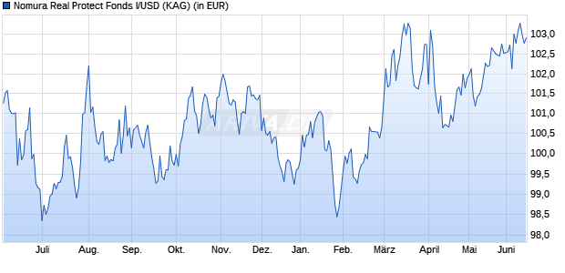 Performance des Nomura Real Protect Fonds I/USD (WKN A1XDW5, ISIN DE000A1XDW54)