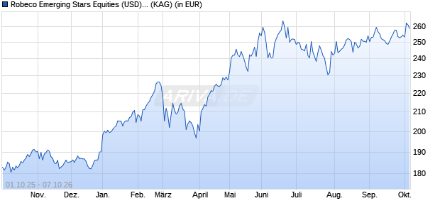 Performance des Robeco Emerging Stars Equities (USD) I (WKN A2DJJ6, ISIN LU1036585435)