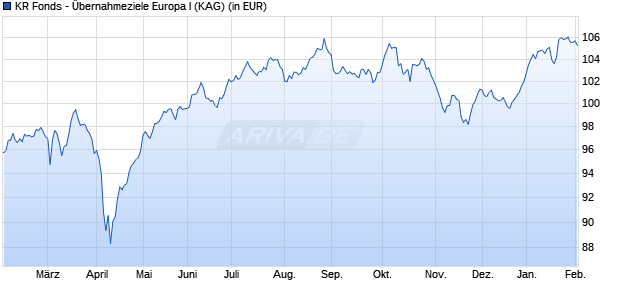 Performance des KR Fonds - &Uuml;bernahmeziele Europa I (WKN A2DHVJ, ISIN LU1532048532)