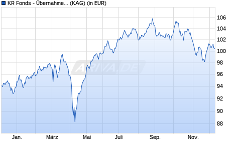 Performance des KR Fonds - Übernahmeziele Europa I (WKN A2DHVJ, ISIN LU1532048532)
