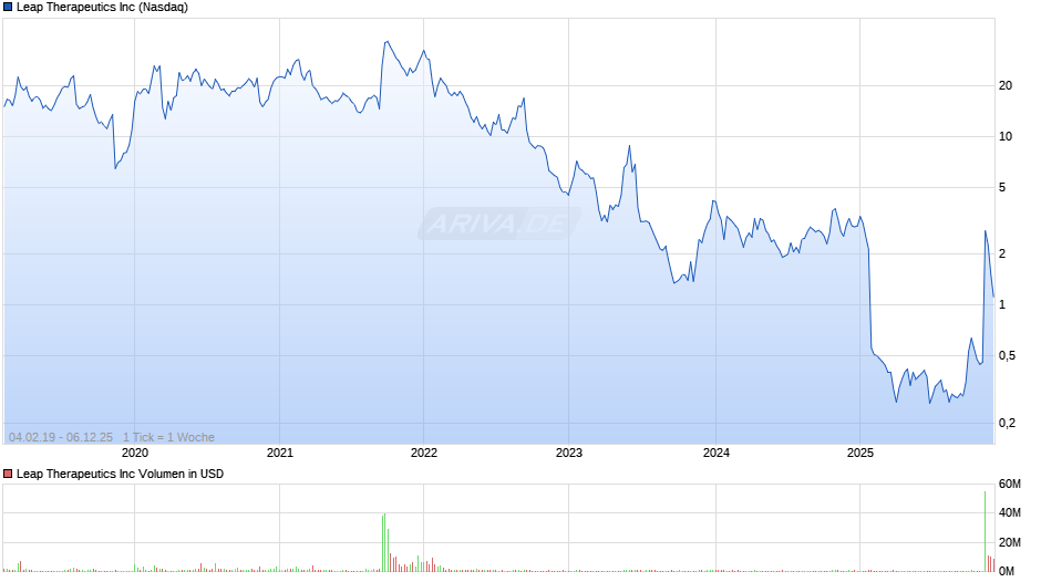 Leap Therapeutics Chart