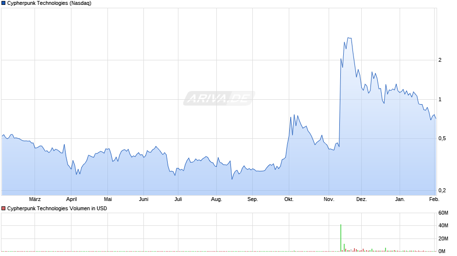 Cypherpunk Technologies Chart