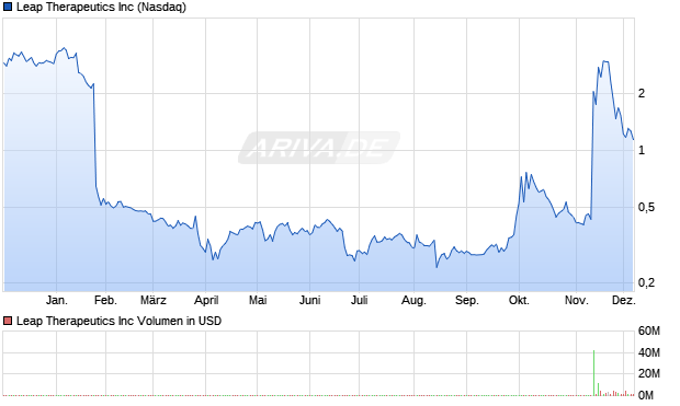 Leap Therapeutics Aktie Chart