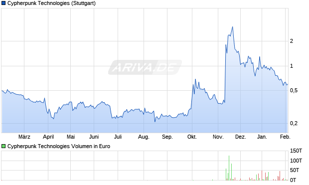 Cypherpunk Technologies Aktie Chart