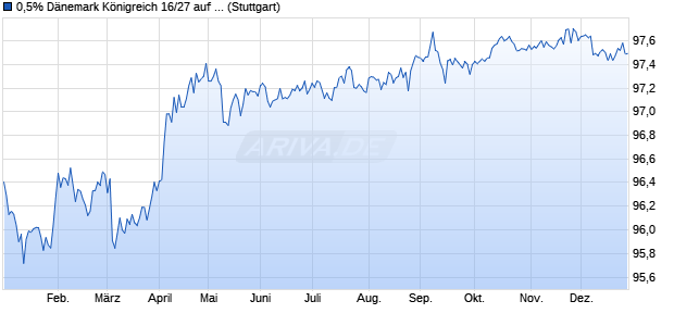 0,5% D&auml;nemark K&ouml;nigreich 16/27 auf Festzins (WKN A19BZM, ISIN DK0009923567) Chart